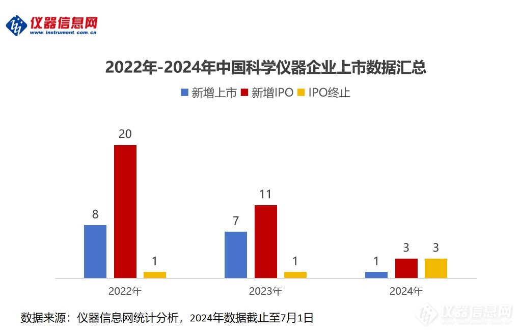 2024上半年仅新增1家上市仪器公司，为何？