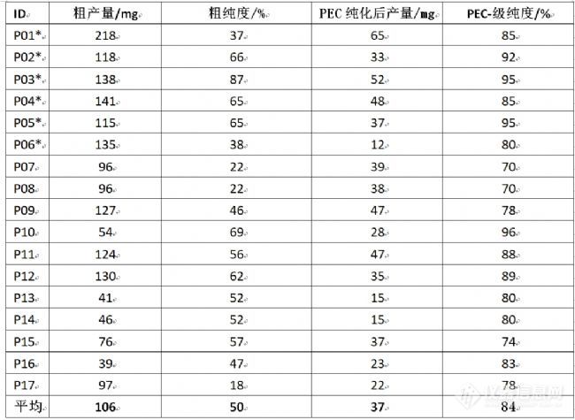 新抗原肽合成和纯化一体化解决方案