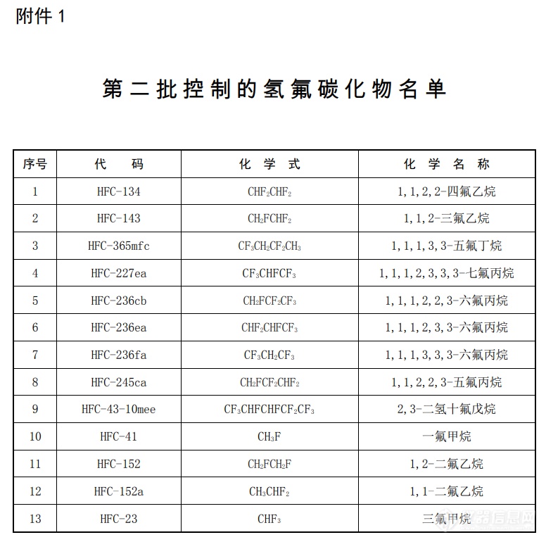 中国应对《基加利修正案》挑战：严格控制氢氟碳化物化工生产建设项目