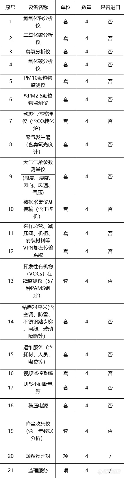 1158万！一生态环境局公开招标环境监测仪器