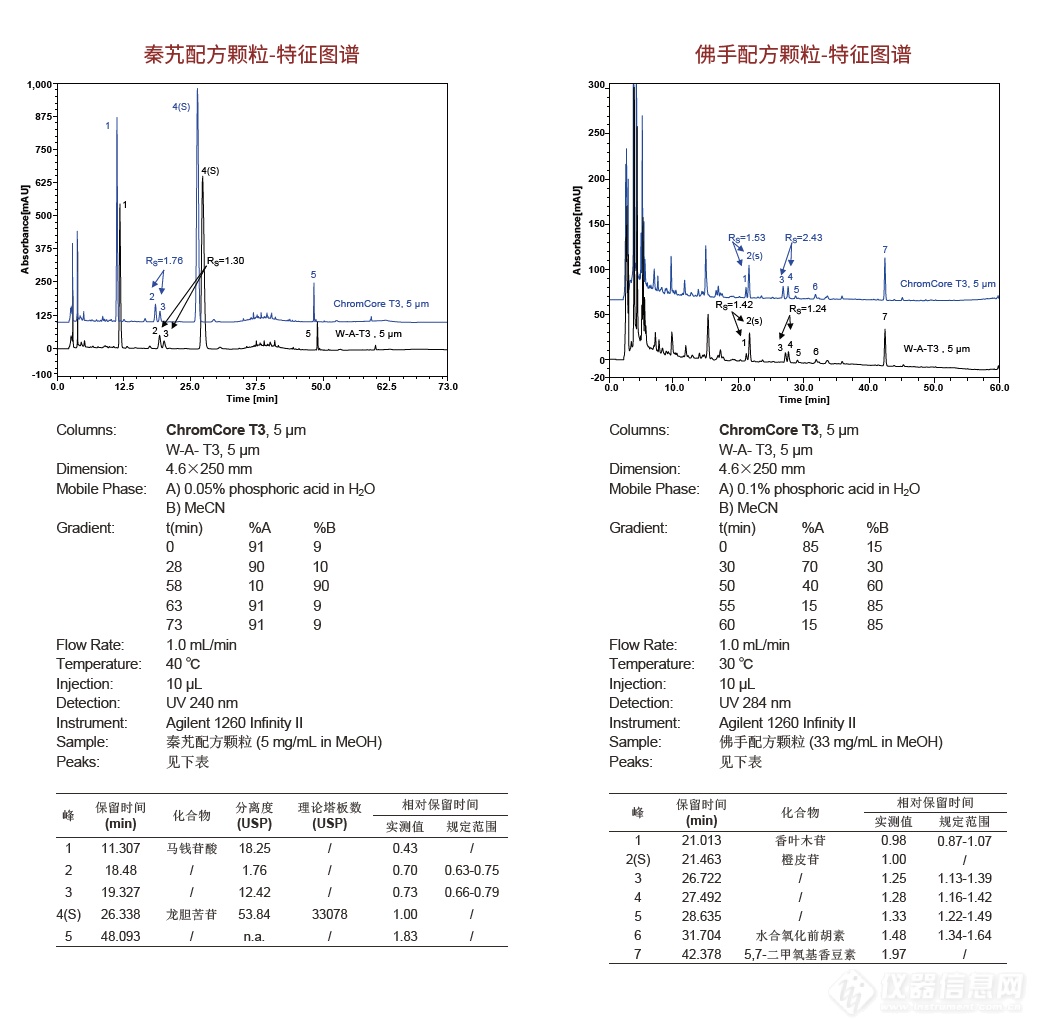 ChromCore T3色谱柱上市啦！极性&亲水化合物反相分析利器！