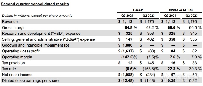 Illumina Q2财报公布：下调全年预期，中通量市场不佳，GRAIL完成分拆