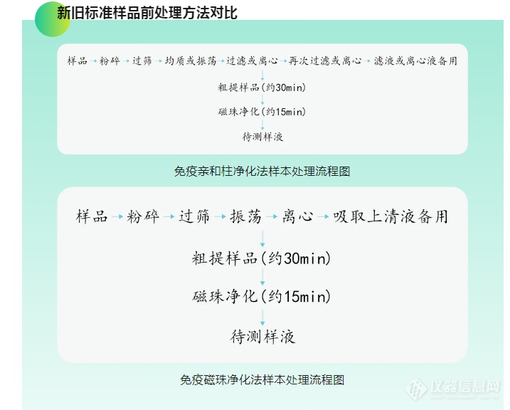 免疫磁珠在粮油检验新标准-黄曲霉毒素测定中的应用-全自动毒素磁珠净化仪