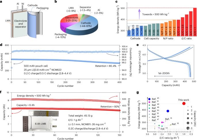 突破电池性能瓶颈，科学家研发500 Wh/kg高性能锂金属电池！