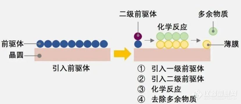 光学设备在半导体制造领域的部分应用