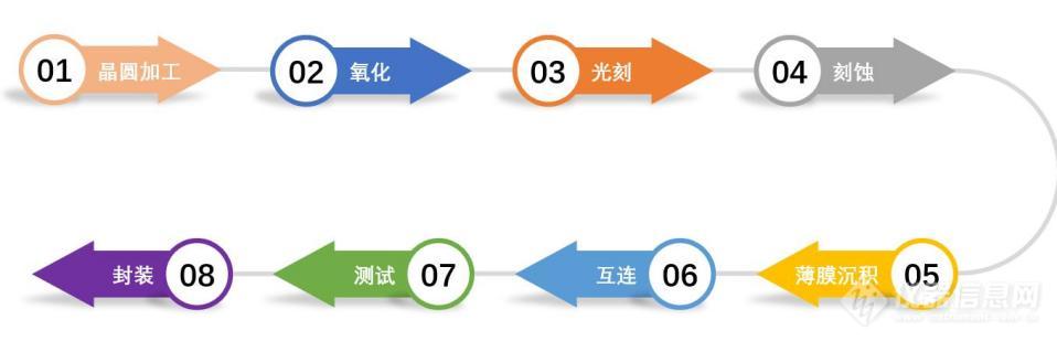 光学设备在半导体制造领域的部分应用