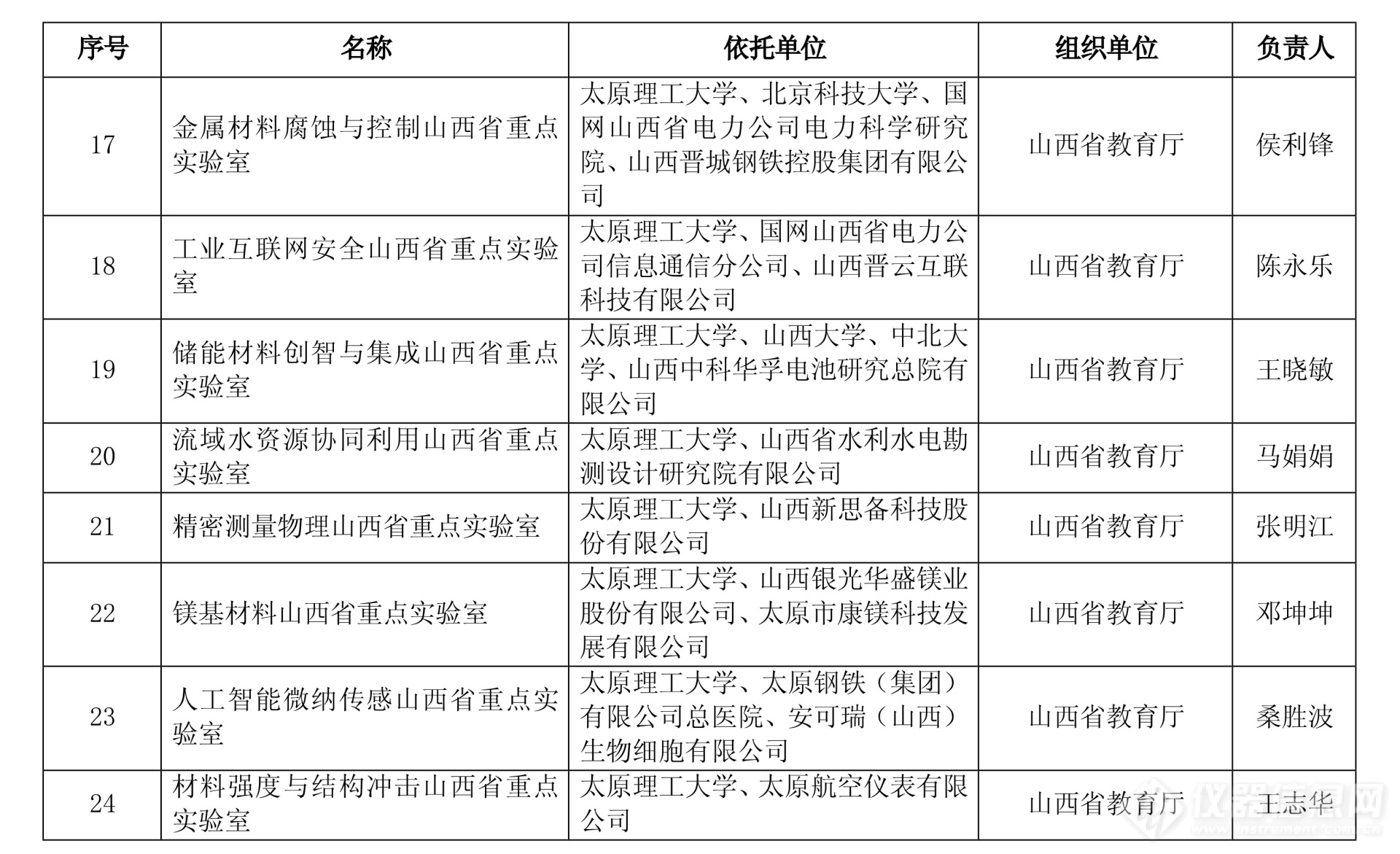 2024年度山西省重点实验室和山西省技术创新中心拟立项名单公示