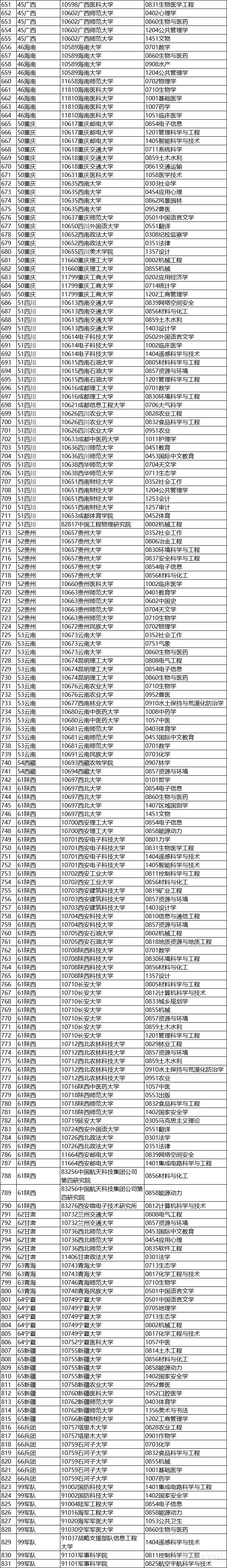 全名单！2024学位授权审核结果，公示！