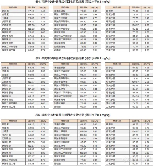 (GB 31658.17-2021) 动物性食品中四环素类、磺胺 类和喹诺酮类药物残留量的分析方法