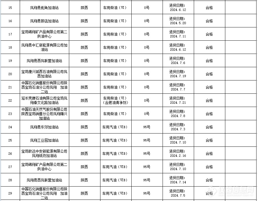 凤翔市监：抽检结果公示（58个批次）