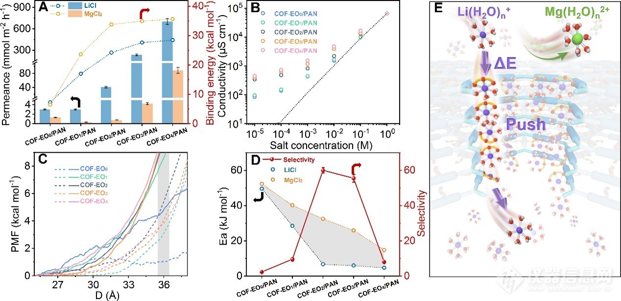 SAXS有奖征文精选 | 膜孔道的溶剂化环境调控，实现锂离子选择性传输