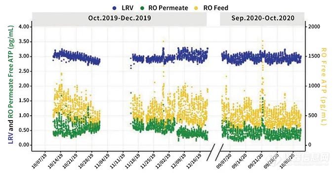 EZ7300 ATP 分析仪在回用水及反渗透处理单元中的应用
