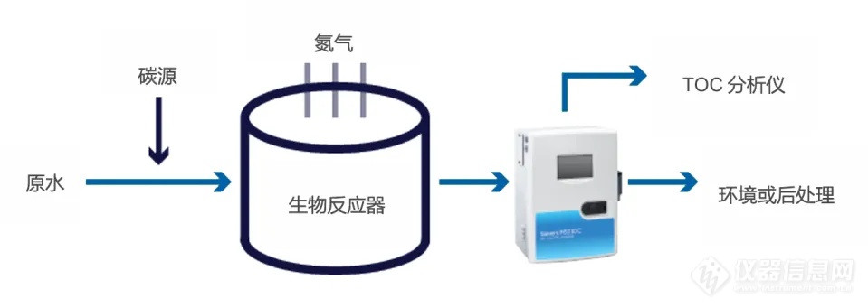 用总有机碳TOC方法优化饮用水营养物去除工艺