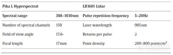 LR1601-IRIS 激光雷达 一体机在评估农田生态系统杂草竞争力中的应用