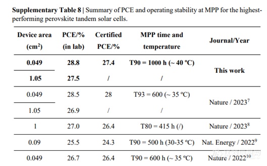 Nat. Energy. 8月必读 Sargent团队全钙钛矿叠层太阳能电池PCE效率28.8%