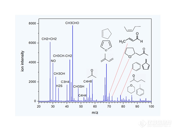 烟草烟气多组分在线分析质谱仪 ProC-1S 应用实例