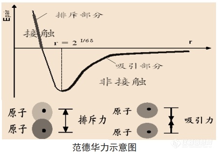 原子力显微镜 AFM 与主动隔振