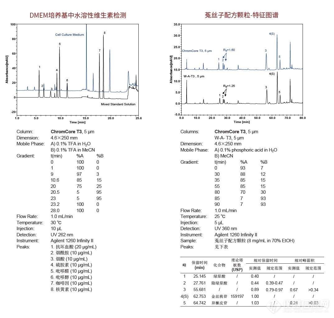 ChromCore T3色谱柱上市啦！极性&亲水化合物反相分析利器！