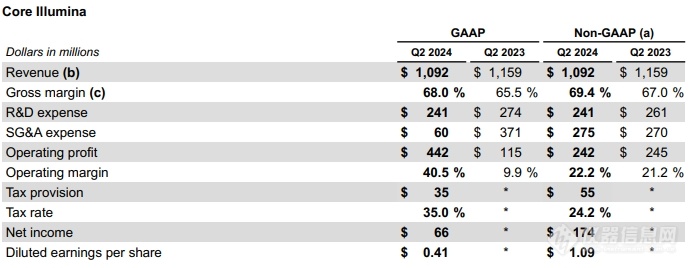 Illumina Q2财报公布：下调全年预期，中通量市场不佳，GRAIL完成分拆