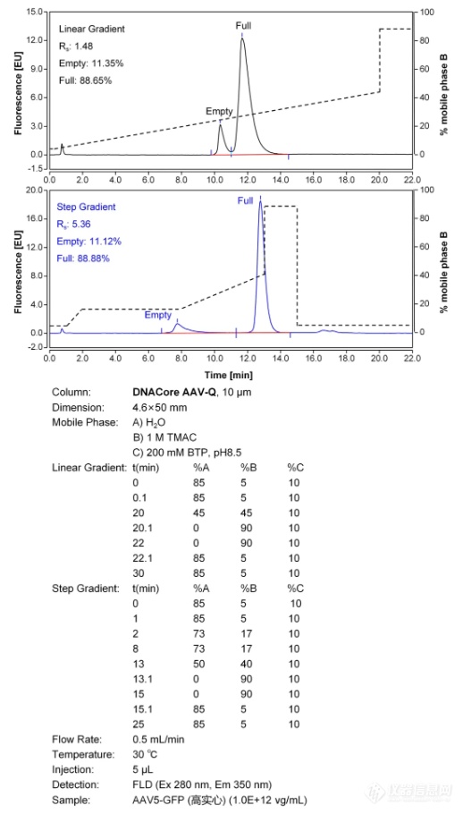 DNACore AAV-Q色谱柱上市！AAV空壳/实心率分析利器！