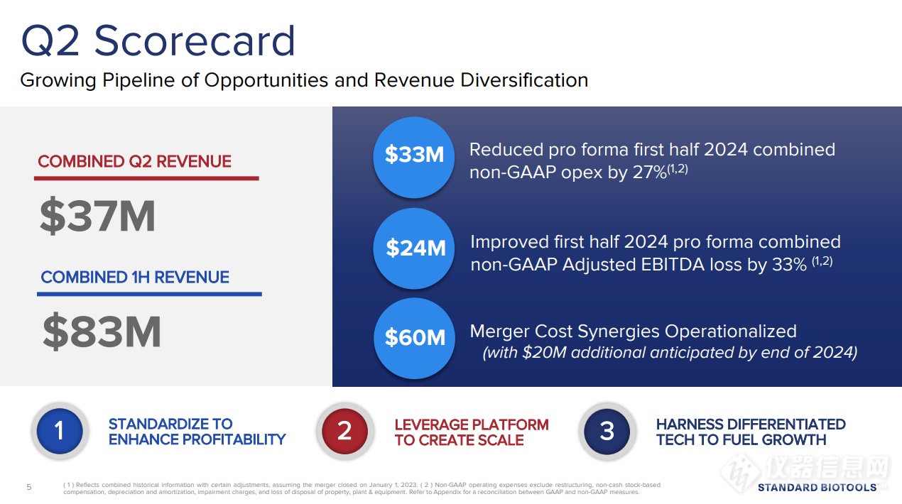 下降23%|Standard BioTools思百拓Q2营收3720万美元