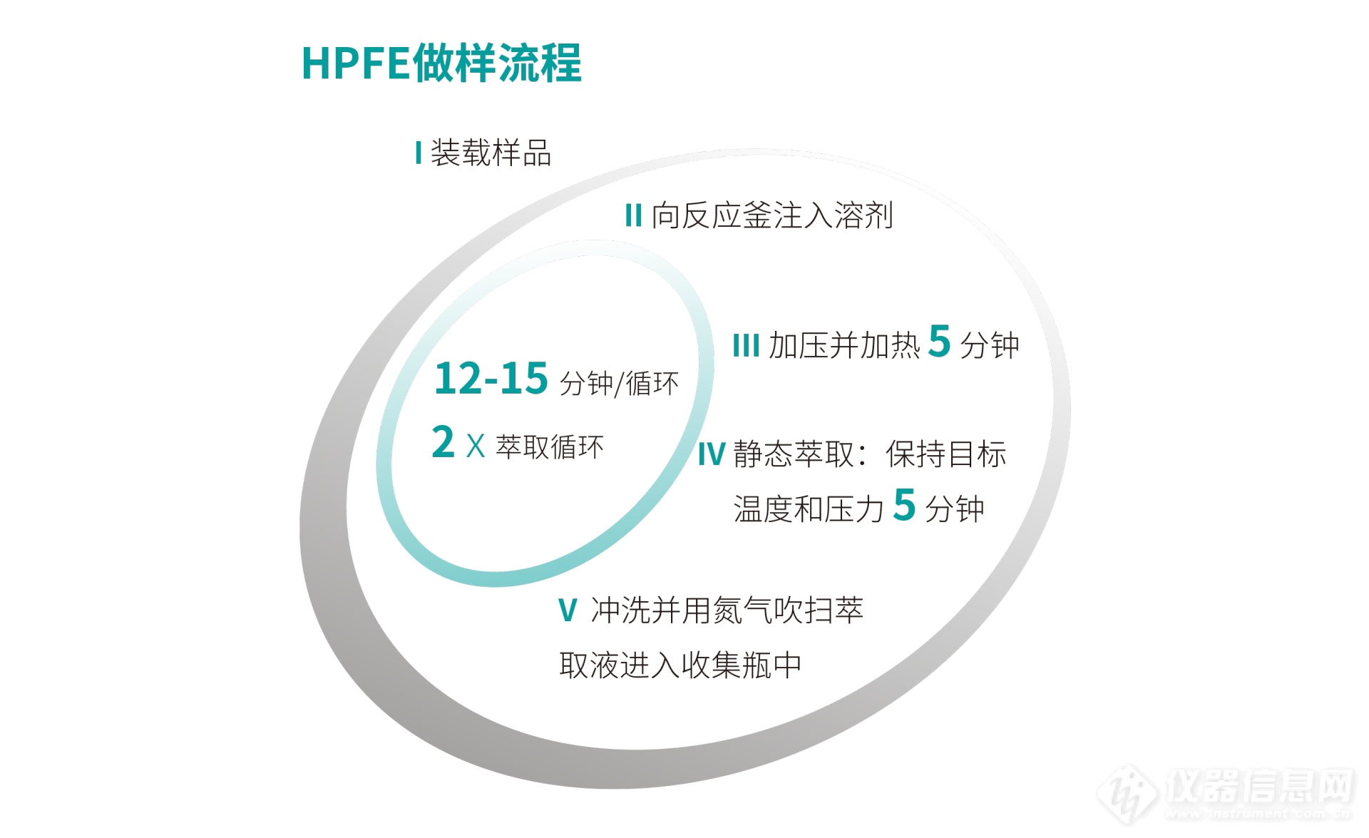 HPFE做样流程.png