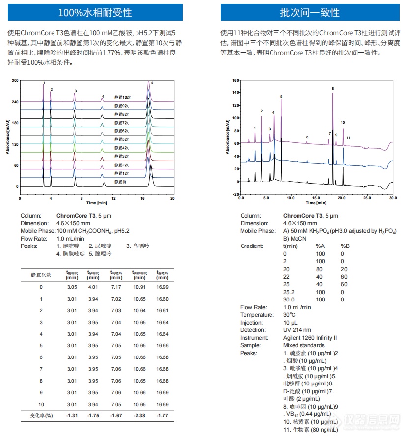 ChromCore T3色谱柱上市啦！极性&亲水化合物反相分析利器！