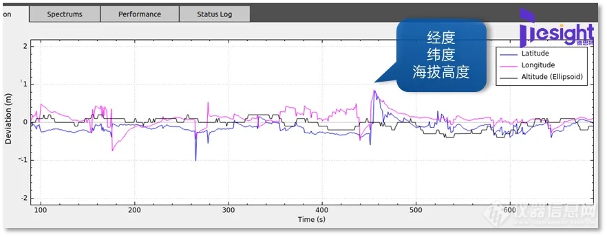 德思特分享 | 制定全面测试计划：使用德思特GNSS模拟器助力接收器选择