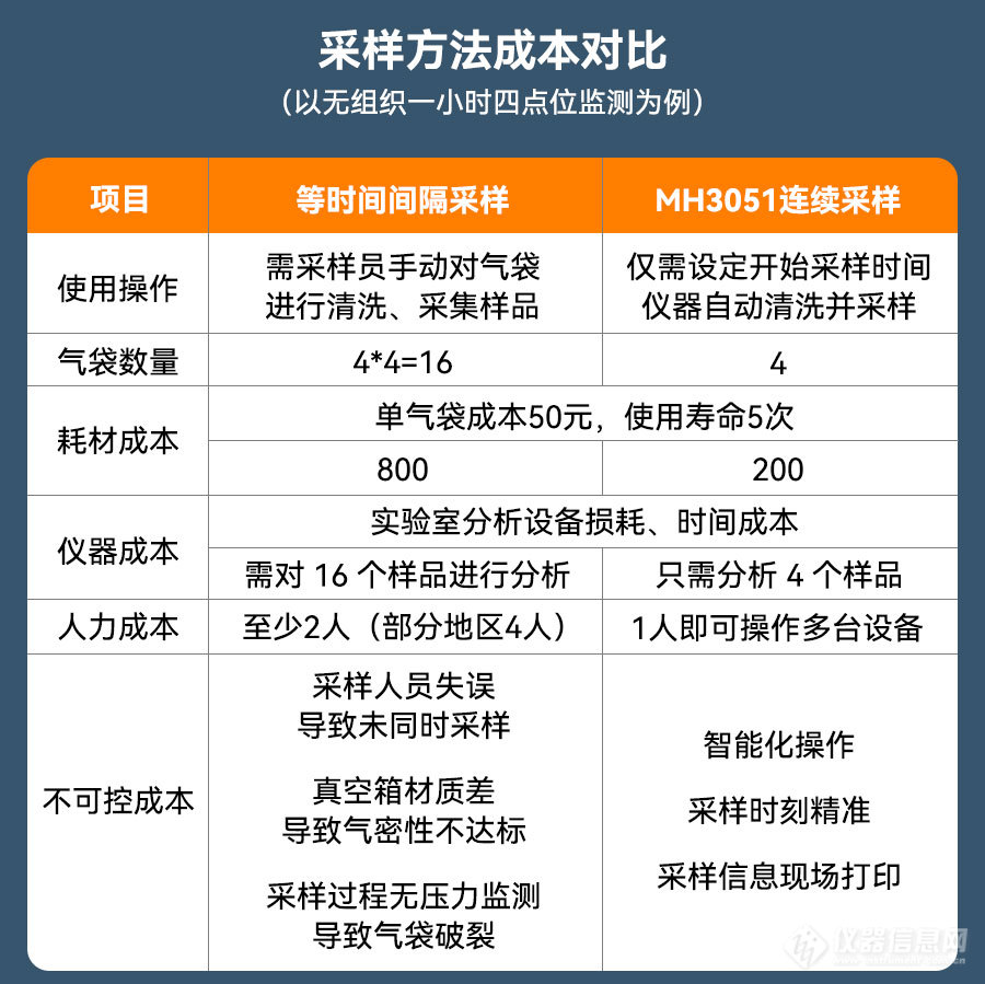 定时更精准，采样更规范！MH3051型 真空箱采样器（23代）助力企业降本增效