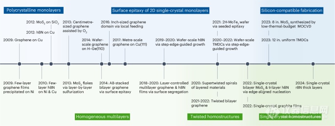 半导体情报，科学家揭示二维材料外延生长的挑战与前景！