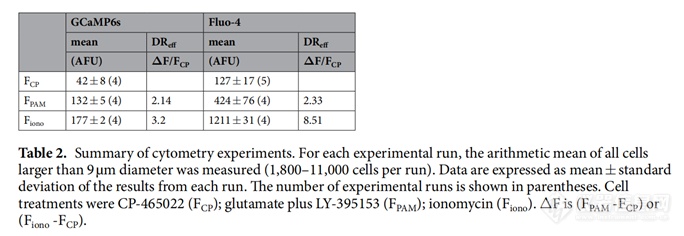 Orflo快速流式细胞仪助力新型基因编码钙指示剂的研究