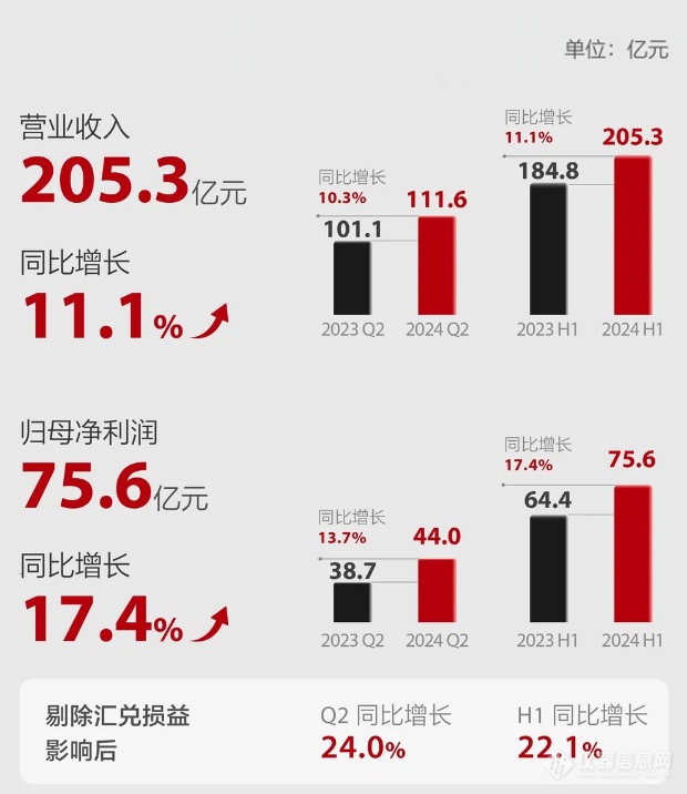 半年营收205亿元！迈瑞医疗IVD领跑，国内耗材业务增长强劲