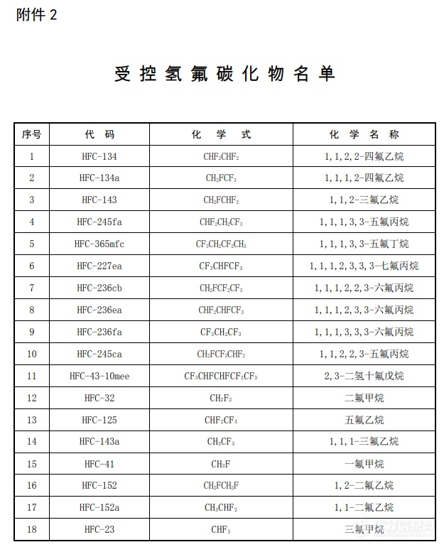 中国应对《基加利修正案》挑战：严格控制氢氟碳化物化工生产建设项目