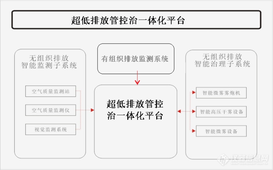 超低排放管控治一体化平台为水泥行业精细化管控