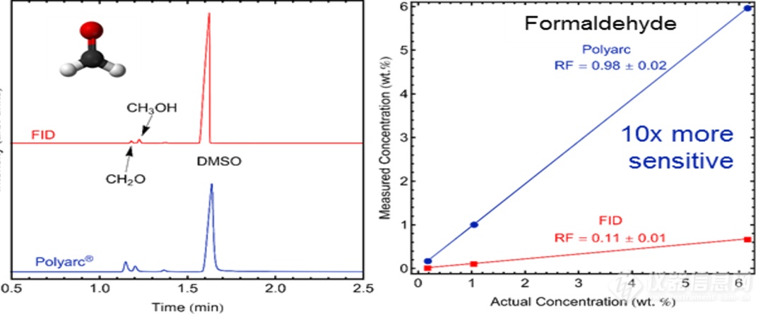 Nexis视角丨Polyarc助力甲酸甲醛分析
