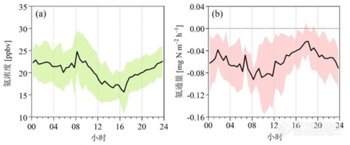 华北典型农区秋冬季氨浓度和氨干沉降通量日变化趋势