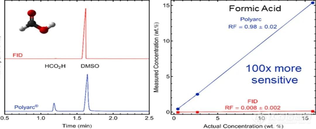 Nexis视角丨Polyarc助力甲酸甲醛分析