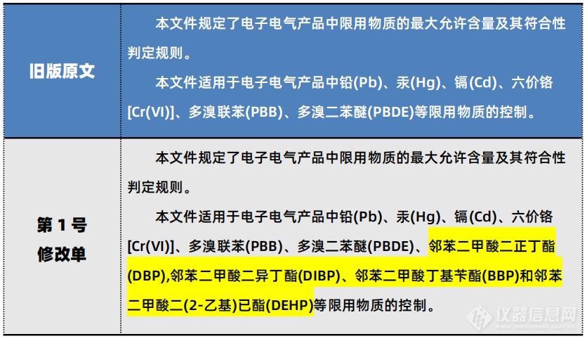 中国RoHS升级解读：限用物质增至10项 