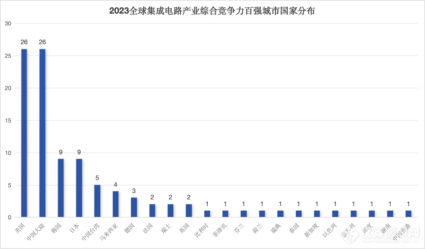 中国大陆全球领先！2023年全球集成电路产业综合竞争力百强城市出炉