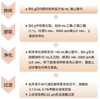 【飞诺美色谱】(GB/T20746-2006)畜禽肉中卡巴氧的测定