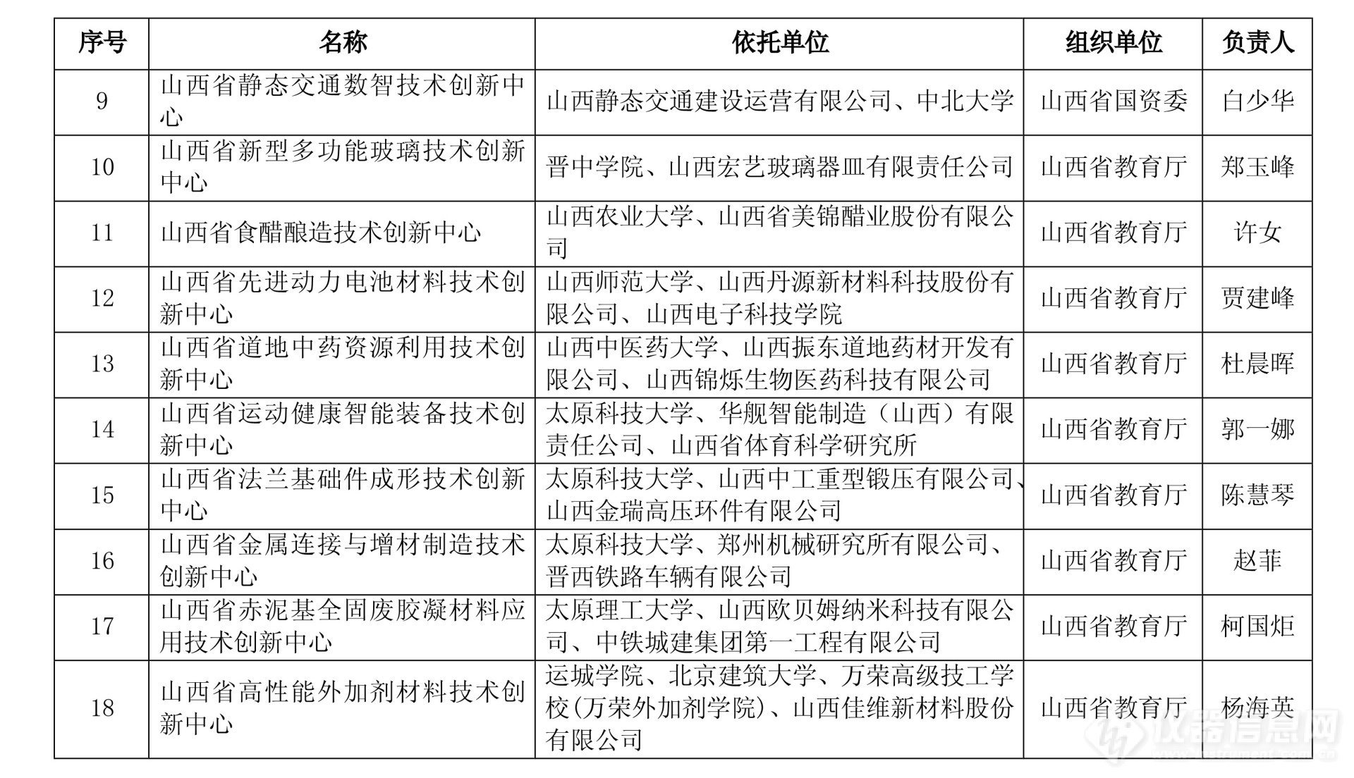 2024年度山西省重点实验室和山西省技术创新中心拟立项名单公示