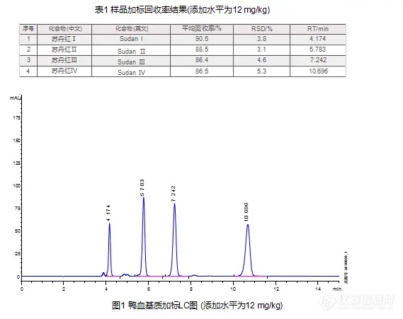 【飞诺美色谱】鸭血中苏丹红的测定