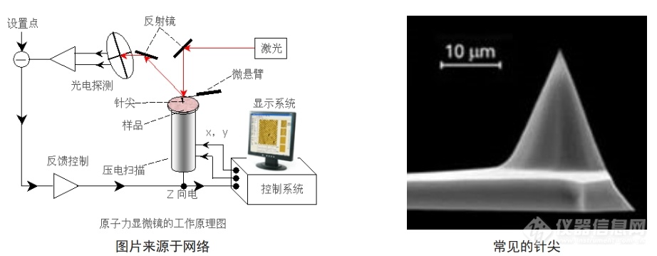 原子力显微镜 AFM 与主动隔振