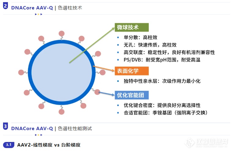 DNACore AAV-Q色谱柱上市！AAV空壳/实心率分析利器！