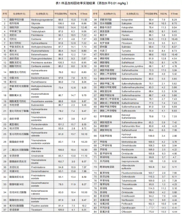 【飞诺美色谱】鸡肉中106种兽药残留的测定-SPE方法