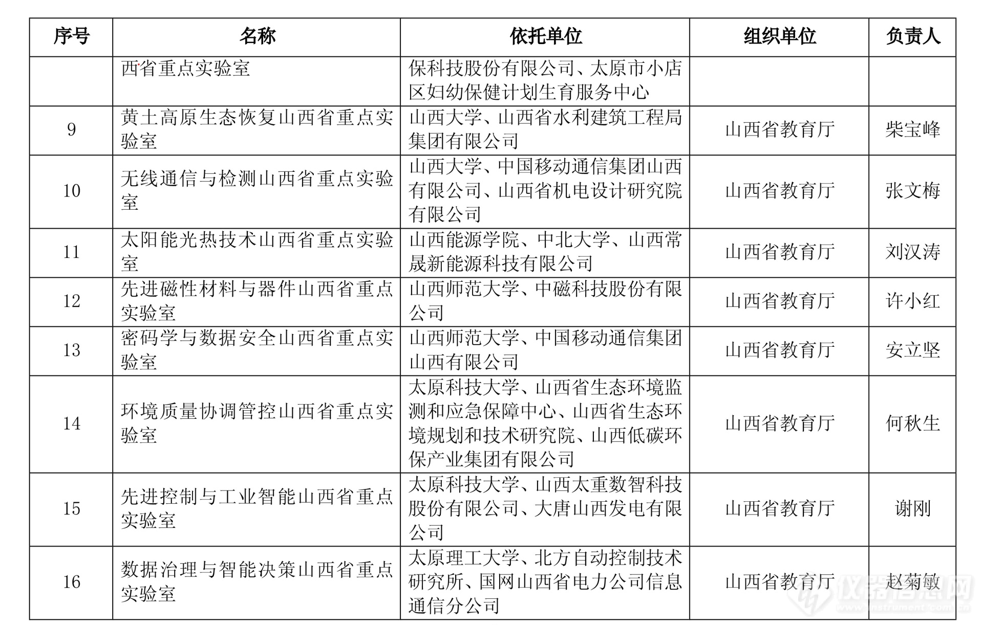 2024年度山西省重点实验室和山西省技术创新中心拟立项名单公示