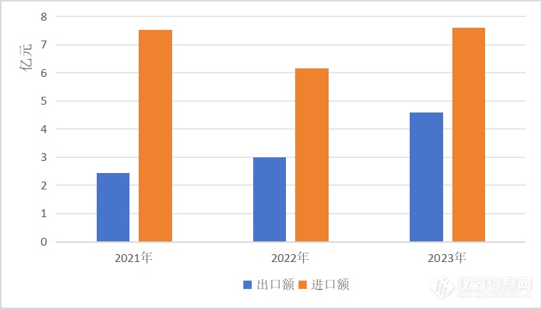 海关数据透视：坐标测量仪出口额飙升，东南亚与俄罗斯引领增长浪潮