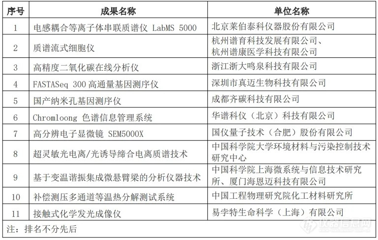 2024“朱良漪分析仪器创新奖”入围名单公示