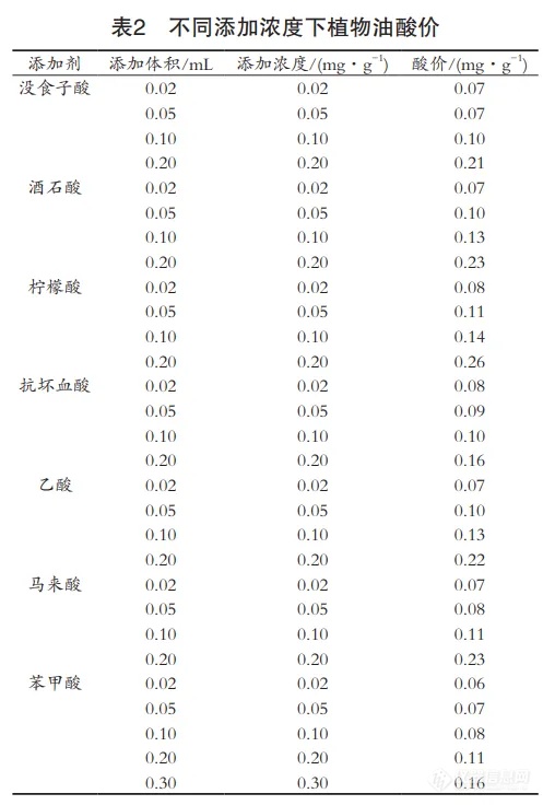 用户论文丨有机酸对油脂酸价测定的影响