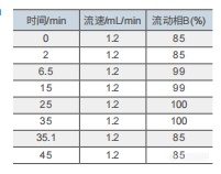 (GB 5009.265-2016)油中多环芳烃的测定